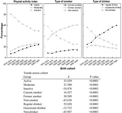 The changing relationship between health risk behaviors and depression among birth cohorts of Canadians 65+, 1994–2014